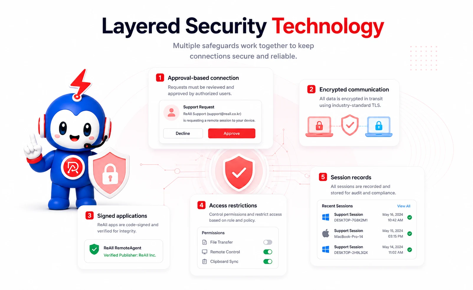 Layered security technology