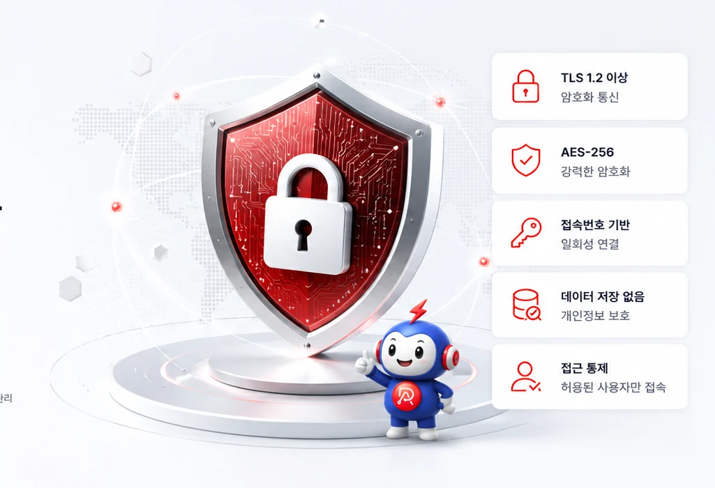 RemoteAll Desk 보안 비주얼 — 방패 안의 자물쇠, TLS 1.2 이상 암호화 통신, AES-256 강력한 암호화, 접속번호 기반 일회성 연결, 데이터 저장 없음, 접근 통제