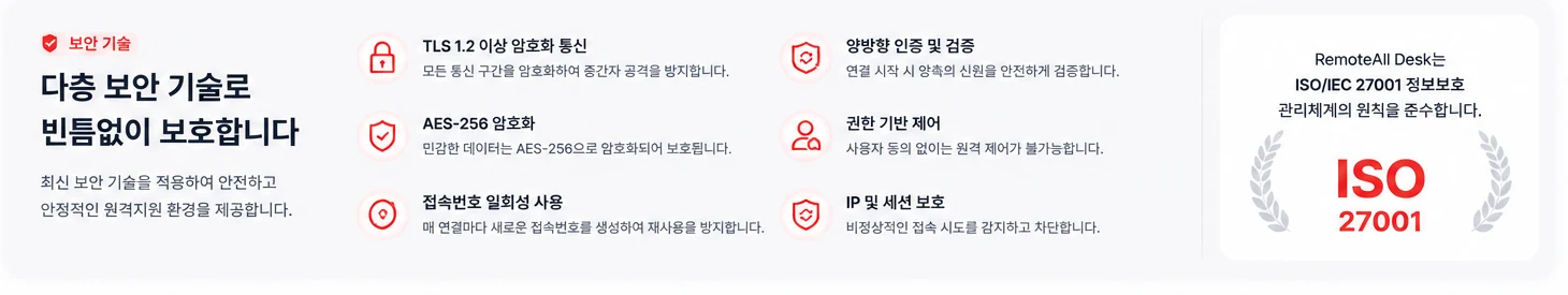 보안 기술 — 다층 보안 기술로 빈틈없이 보호합니다. TLS 1.2 이상 암호화 통신, AES-256 암호화, 접속번호 일회성 사용, 양방향 인증 및 검증, 권한 기반 제어, IP 및 세션 보호 · ISO/IEC 27001 정보보호 관리체계 준수